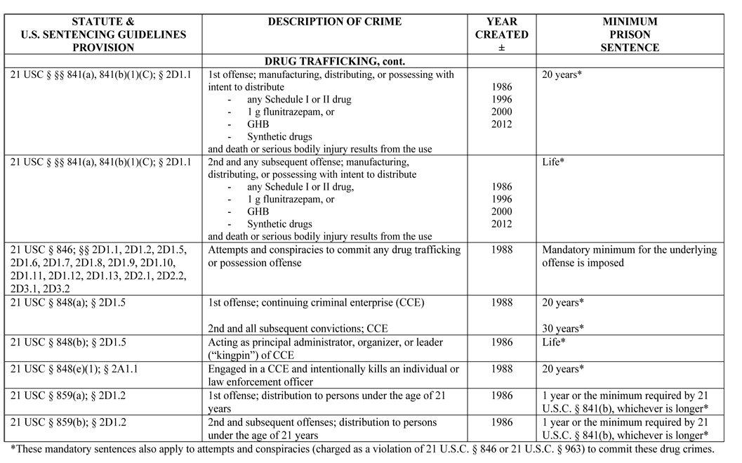 Federal Drug Sentencing Chart